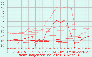 Courbe de la force du vent pour Formigures (66)