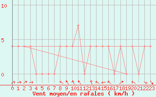 Courbe de la force du vent pour Pitztaler Gletscher