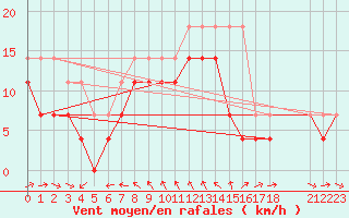 Courbe de la force du vent pour Rodkallen