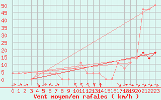 Courbe de la force du vent pour Puchberg