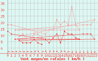 Courbe de la force du vent pour Weihenstephan