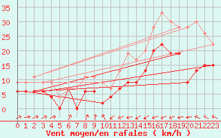 Courbe de la force du vent pour Ploumanac