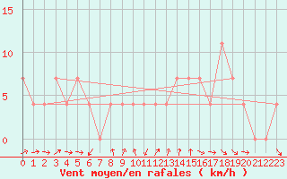 Courbe de la force du vent pour Aflenz