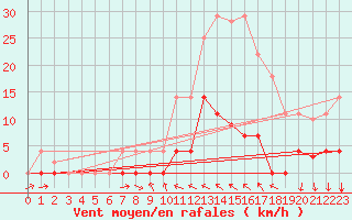 Courbe de la force du vent pour Valencia
