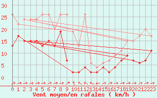 Courbe de la force du vent pour Scuol