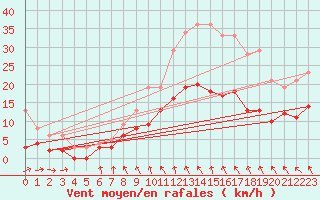 Courbe de la force du vent pour Villacoublay (78)