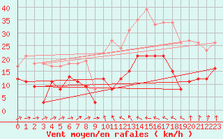 Courbe de la force du vent pour Formigures (66)