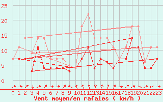 Courbe de la force du vent pour Yecla
