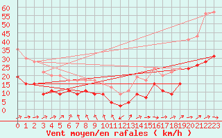 Courbe de la force du vent pour Tarbes (65)