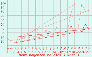 Courbe de la force du vent pour Navacerrada