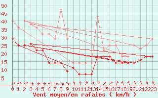 Courbe de la force du vent pour Cabo Vilan