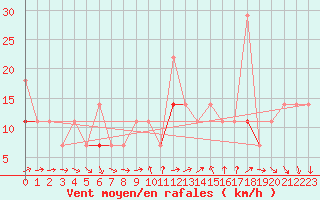 Courbe de la force du vent pour Tryvasshogda Ii