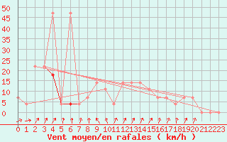 Courbe de la force du vent pour Brunnenkogel/Oetztaler Alpen