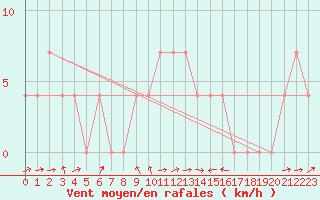 Courbe de la force du vent pour Kufstein
