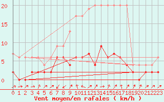 Courbe de la force du vent pour Stabio