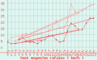 Courbe de la force du vent pour Tholey