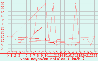 Courbe de la force du vent pour Moenichkirchen