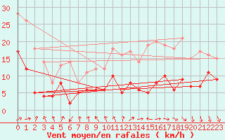 Courbe de la force du vent pour Angoulme - Brie Champniers (16)