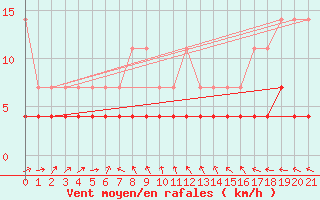 Courbe de la force du vent pour Sint Katelijne-waver (Be)