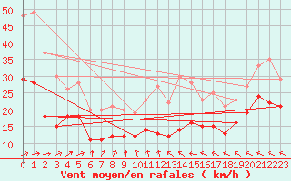 Courbe de la force du vent pour Mont-Saint-Vincent (71)