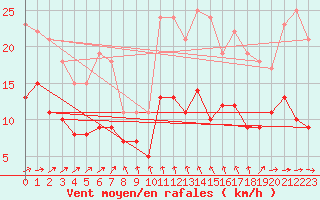 Courbe de la force du vent pour Gardelegen