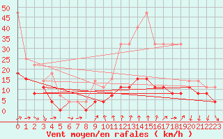 Courbe de la force du vent pour Roissy (95)