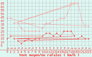 Courbe de la force du vent pour Laukuva