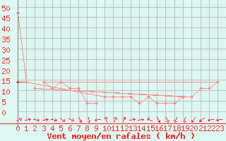 Courbe de la force du vent pour Jauerling