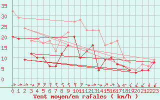 Courbe de la force du vent pour Bad Kissingen