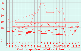 Courbe de la force du vent pour Emden-Koenigspolder