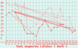 Courbe de la force du vent pour La Dle (Sw)