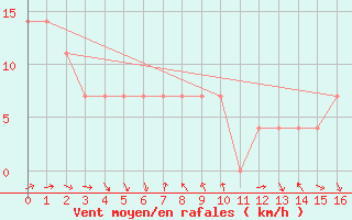 Courbe de la force du vent pour Schmittenhoehe