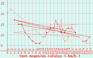 Courbe de la force du vent pour Scilly - Saint Mary