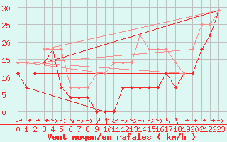 Courbe de la force du vent pour Ceahlau Toaca