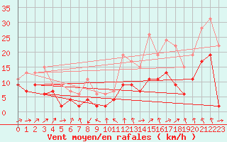 Courbe de la force du vent pour Clermont-Ferrand (63)