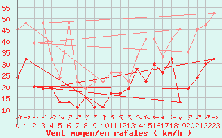 Courbe de la force du vent pour Eggishorn