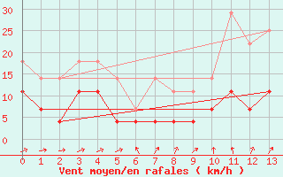 Courbe de la force du vent pour Ciudad Real