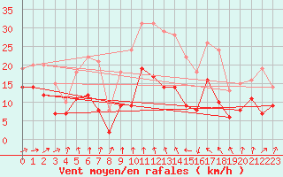 Courbe de la force du vent pour Formigures (66)