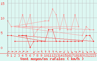 Courbe de la force du vent pour La Fretaz (Sw)