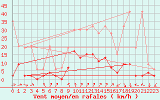 Courbe de la force du vent pour Chateau-d-Oex