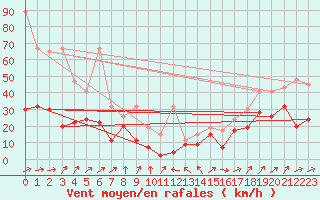 Courbe de la force du vent pour Napf (Sw)