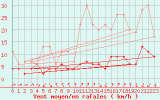 Courbe de la force du vent pour La Fretaz (Sw)