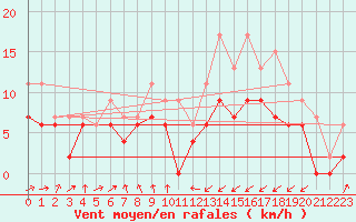 Courbe de la force du vent pour Saint-Brieuc (22)