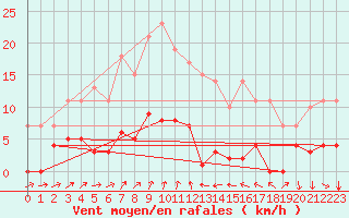 Courbe de la force du vent pour Arenys de Mar