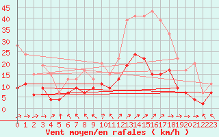 Courbe de la force du vent pour Le Touquet (62)