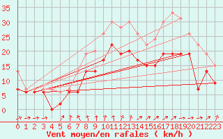 Courbe de la force du vent pour Cognac (16)