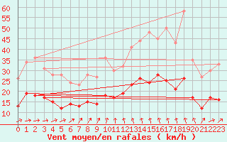 Courbe de la force du vent pour Villacoublay (78)