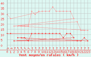 Courbe de la force du vent pour Viana Do Castelo-Chafe