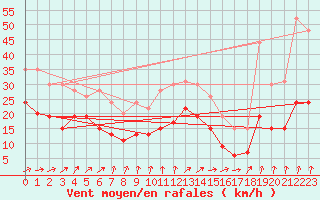 Courbe de la force du vent pour Le Havre - Octeville (76)