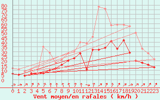 Courbe de la force du vent pour Cognac (16)